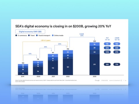 Báo cáo e-Conomy SEA 2022