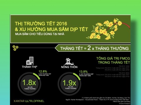 Kantar: Báo cáo Thị trường Tết 2016 và Xu hướng mua sắm Tết