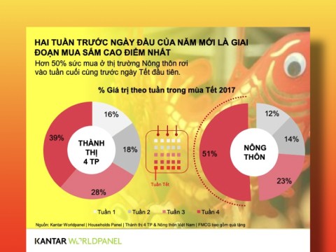 Kantar: Theo chân người Việt mua sắm Tết 2017