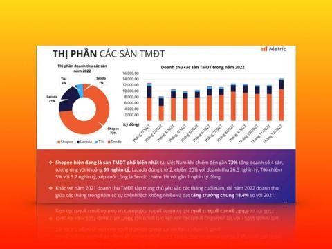 Metric: Báo cáo tổng quan thị trường thương mại điện tử 2022