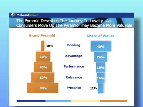 The Power behind Great Brands