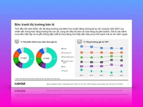 Kantar: Những xu hướng tác động đến thị trường tiêu dùng nhanh tại Việt Nam năm 2023