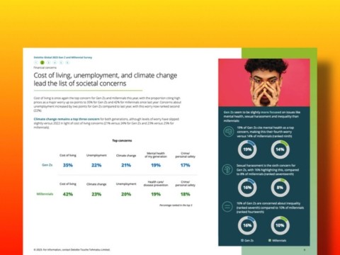 Deloitte: 2023 Gen Z and Millennial survey