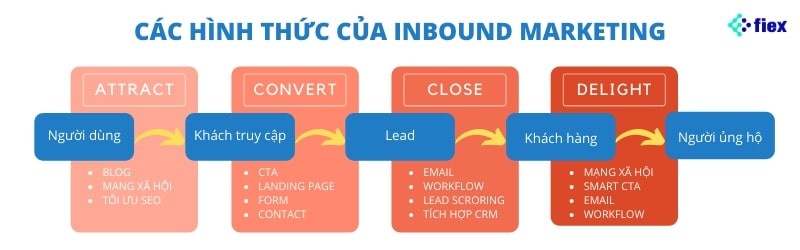 Tổng hợp các loại hình inbound marketing theo từng giai đoạn trong hành trình mua hàng