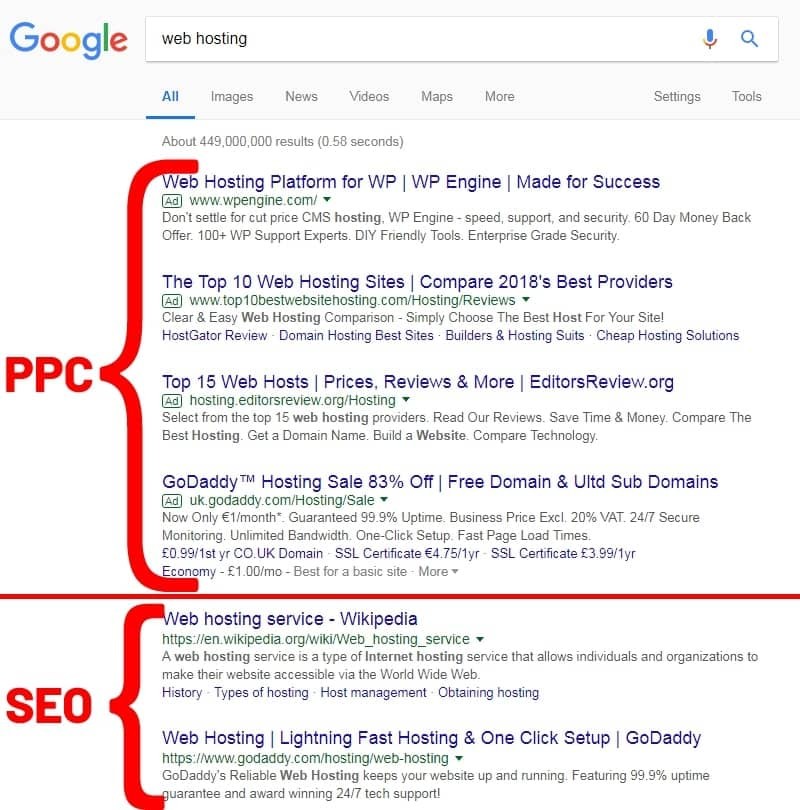 SEO và PPC là 2 loại hình đặc biệt qua trọng của tiếp thị trên công cụ tìm kiếm