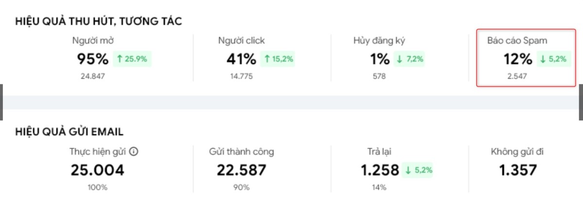 Tỷ lệ b&aacute;o c&aacute;o spam