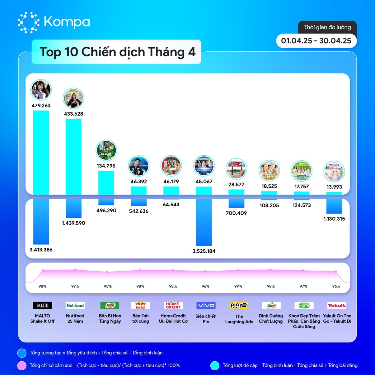 Kompa.ai: Top 10 chiến dịch truyền thông nổi bật của tháng 4/2025