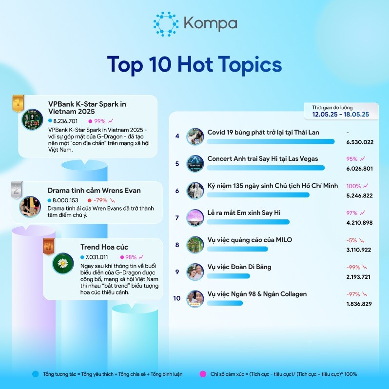 Kompa.ai: Hot topics mạng xã hội tuần 12/5-18/5