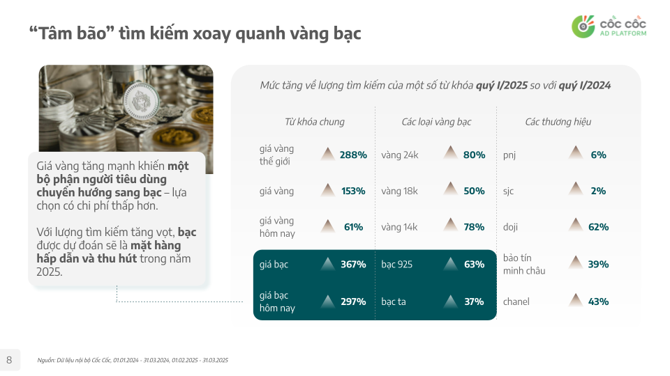 Cốc Cốc: Bức tranh thị trường trang sức Việt 2025 qua lăng kính hành vi người tiêu dùng