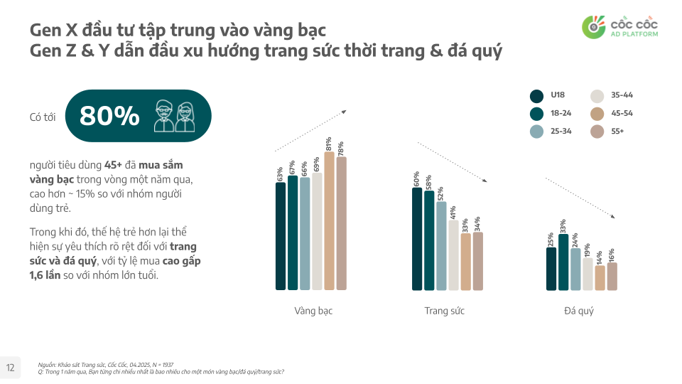 Cốc Cốc: Bức tranh thị trường trang sức Việt 2025 qua lăng kính hành vi người tiêu dùng