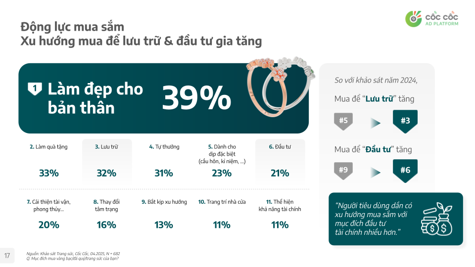 Cốc Cốc: Bức tranh thị trường trang sức Việt 2025 qua lăng kính hành vi người tiêu dùng