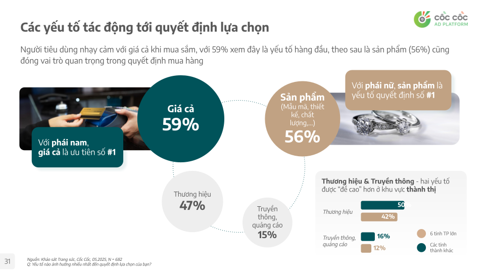 Cốc Cốc: Bức tranh thị trường trang sức Việt 2025 qua lăng kính hành vi người tiêu dùng