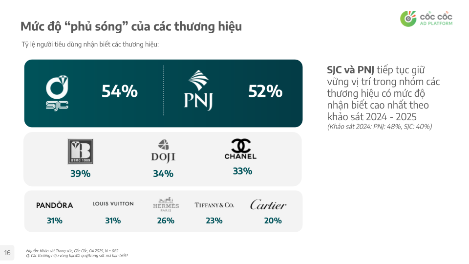 Cốc Cốc: Bức tranh thị trường trang sức Việt 2025 qua lăng kính hành vi người tiêu dùng