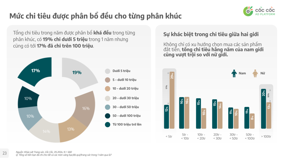 Cốc Cốc: Bức tranh thị trường trang sức Việt 2025 qua lăng kính hành vi người tiêu dùng