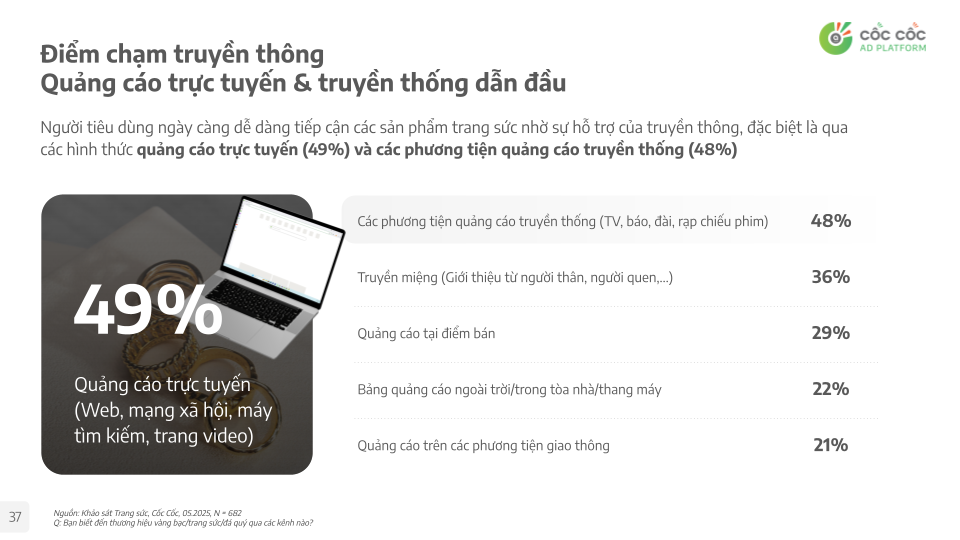 Cốc Cốc: Bức tranh thị trường trang sức Việt 2025 qua lăng kính hành vi người tiêu dùng