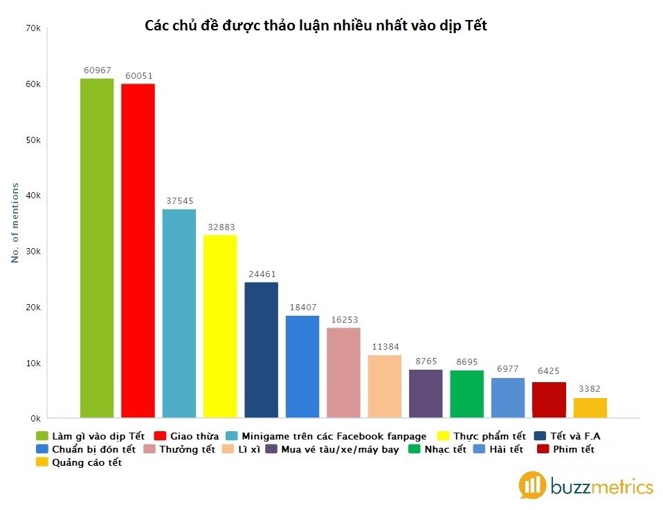 Social listening của Buzzmetrics đã thống kê các chủ đề được thảo luận nhiều nhất trên social media vào dịp tết, từ cuối năm 2013 đến hết Tết 2014