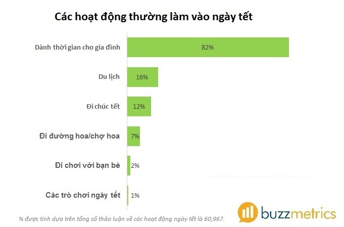 Làm gì vào dịp tết