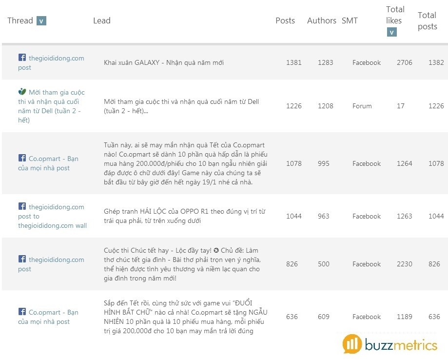 Facebook của các thương hiệu tổ chức nhiều minigame, câu đố để thu hút các fan tham gia và nhận quà