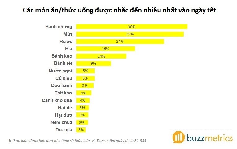 Những món ăn truyền thống vẫn là những món ăn chính làm nên hương vị cho tết cổ truyền