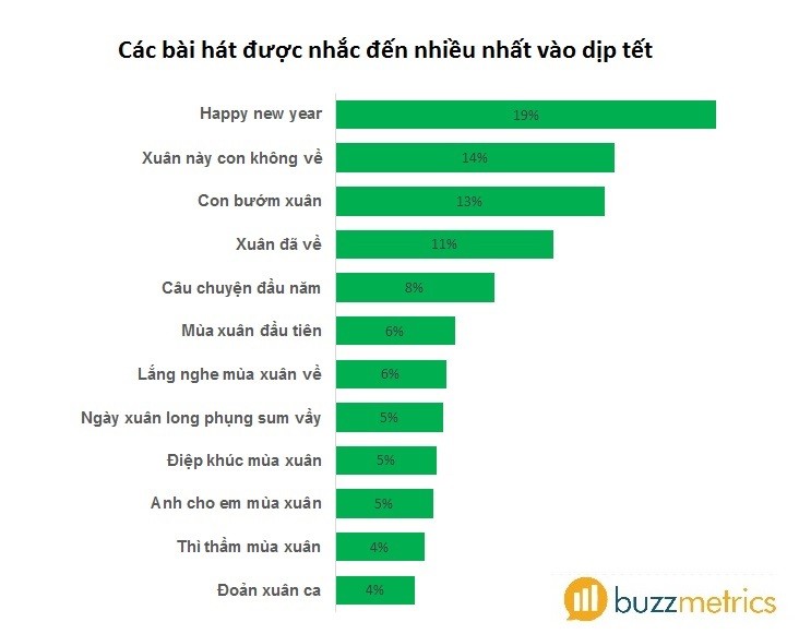 Các bài hát được nhắc đến nhiều nhất vào dịp tết