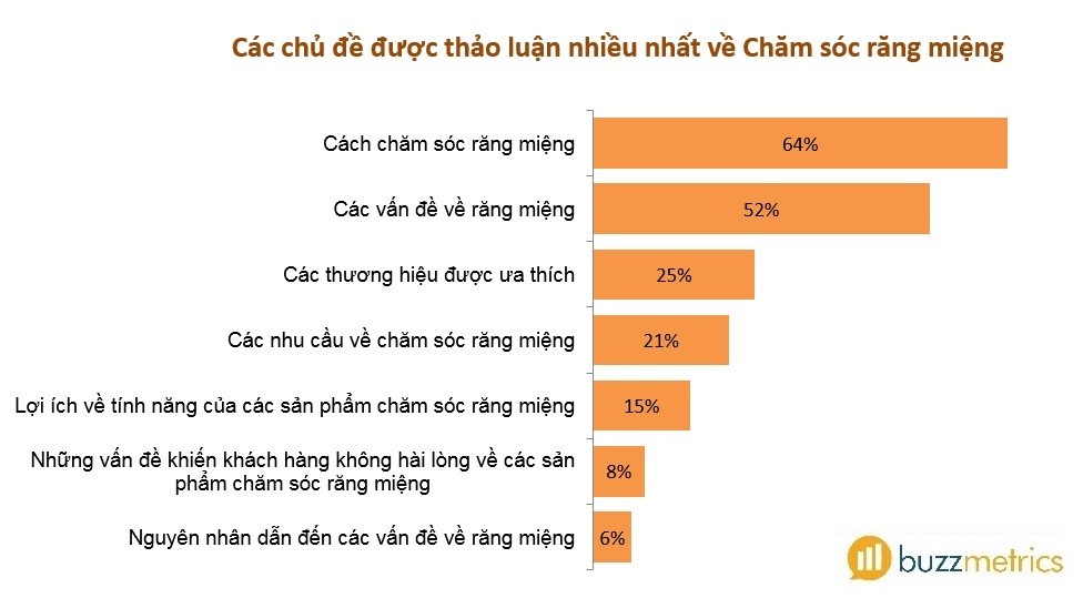 Thống kê các thảo luận về ngành hàng Chăm sóc răng miệng của Buzzmetrics vào quý III/2014