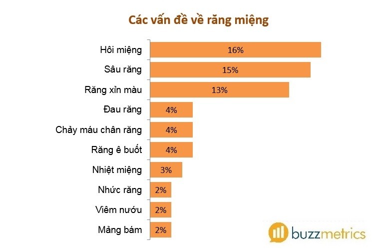 Đa số các thảo luận về vấn đề về răng miệng thường gặp phải