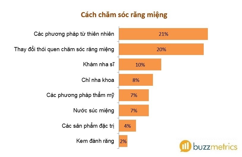 Lời khuyên cho những vấn đề về răng miệng này lại chủ yếu xoay quanh Các phương pháp từ thiên nhiên