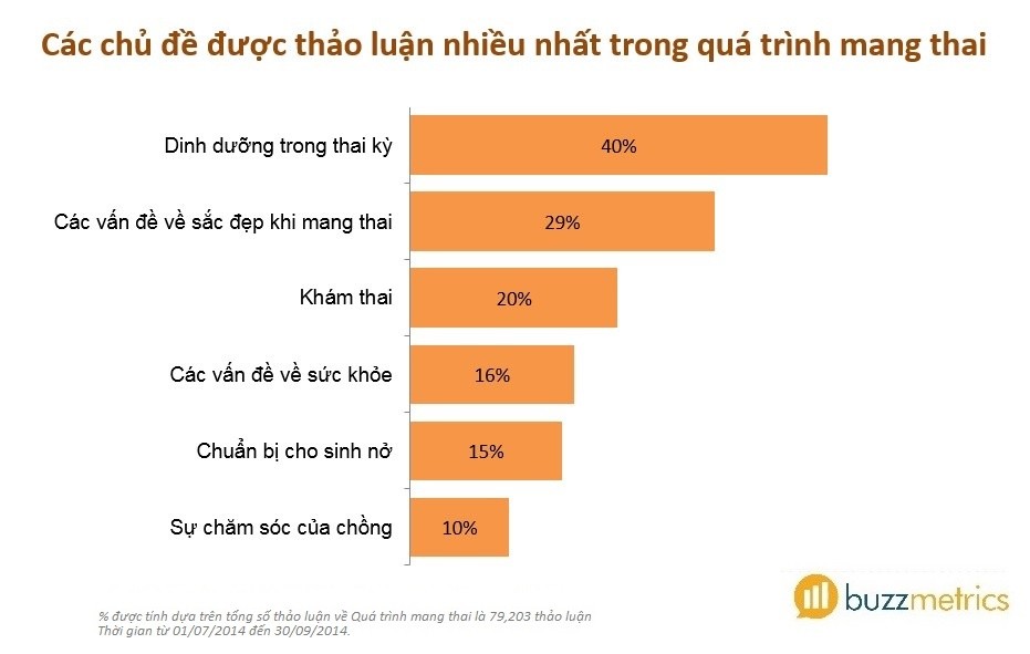 Thống kê của Buzzmetrics các chủ đề được thảo luận trên social media về Quá trình mang thai