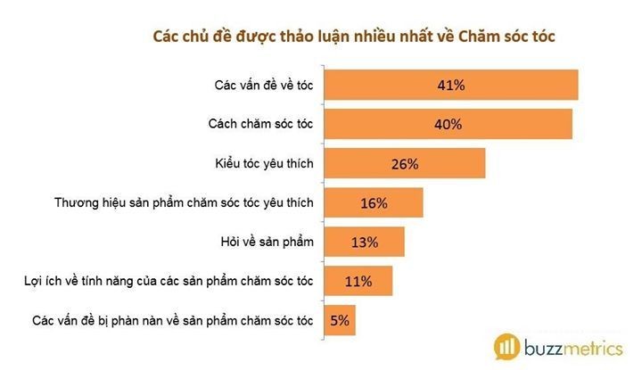 Những chủ đề được thảo luận nhiều nhất về chăm sóc tóc trên social media trong khoảng thời gian từ tháng 7 đến tháng 9 năm 2014