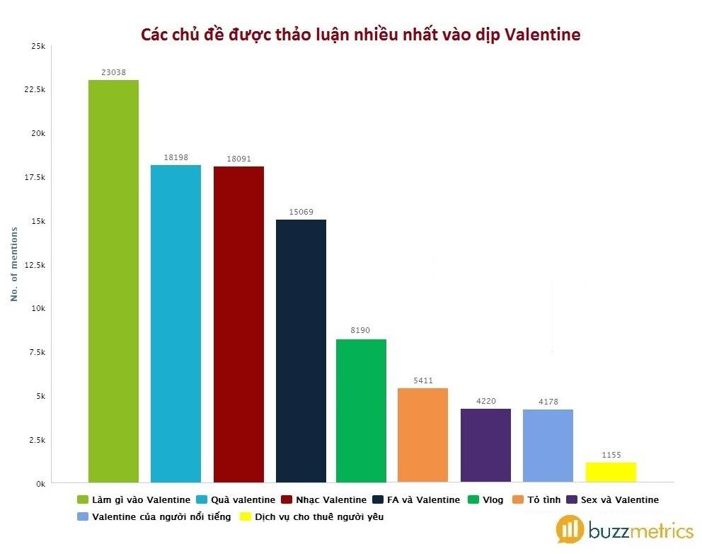 Các chủ đề được thảo luận nhiều nhất trên social media vào dịp Valentine