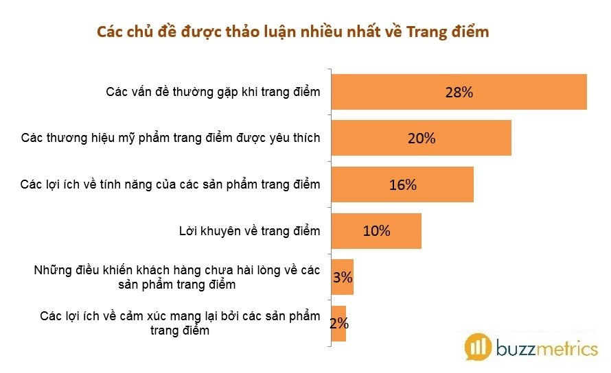 Phân tích các thảo luận về Trang điểm được tạo ra trên các phương tiện truyền thông xã hội