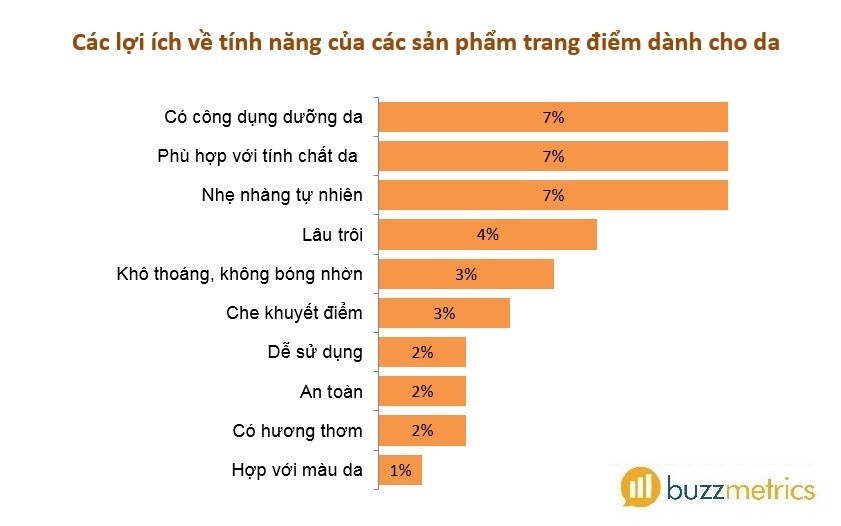 Có công dụng dưỡng da, Phù hợp với tính chất da và Nhẹ nhàng tự nhiên là các tính năng được đánh giá cao nhất