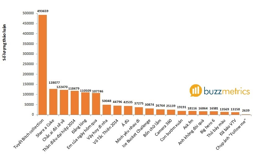 Những trào lưu nổi bật trên social media trong năm 2014