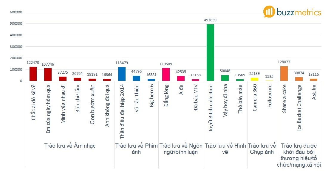 Phân loại các trào lưu