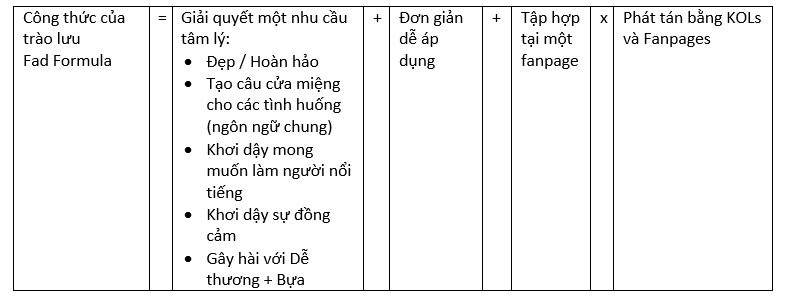 Công thức của trào lưu