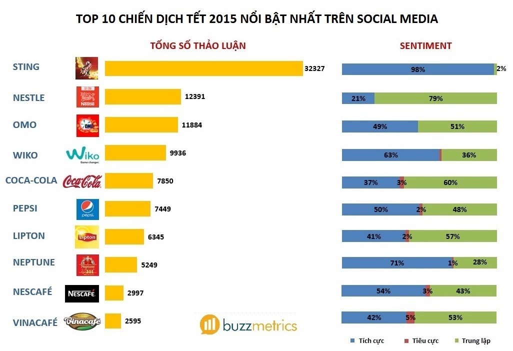 Top 10 chiến dịch Tết 2015 nổi bật nhất trên social media