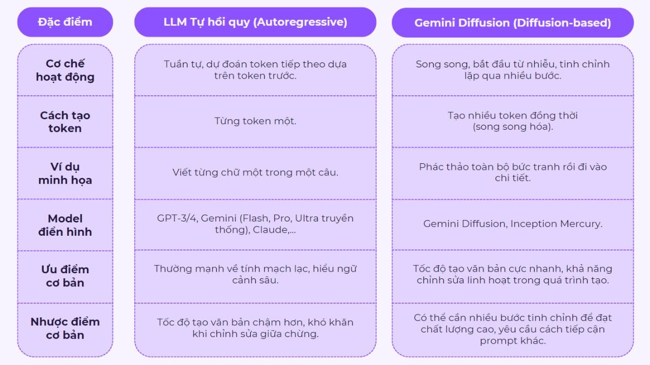 Sự kh&aacute;c biệt giữa Gemini Diffusion v&agrave; c&aacute;c&nbsp;m&ocirc; h&igrave;nh tự hồi quy th&ocirc;ng thường