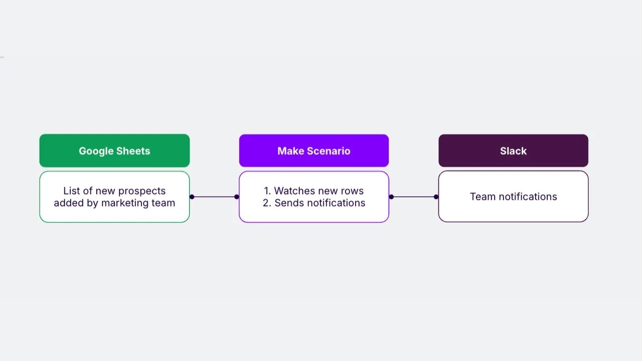 X&acirc;y dựng k&iacute;ch bản nhận th&ocirc;ng b&aacute;o giữa team Marketing v&agrave; team Sales