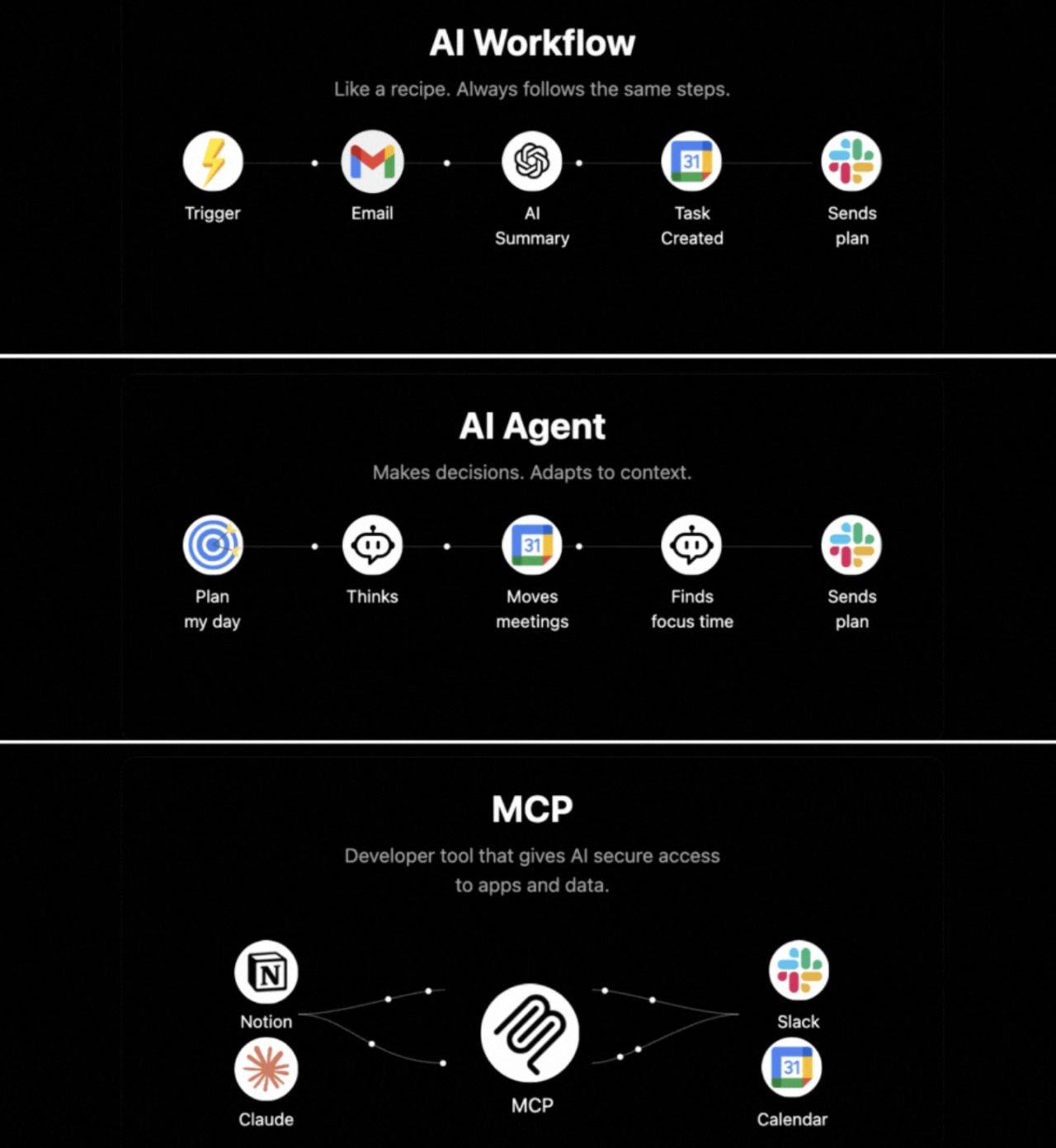 AI Workflows, AI Agent và MCP