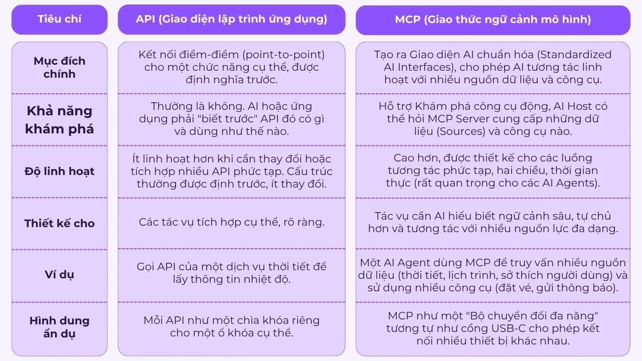 Bảng so sánh MCP và API truyền thống