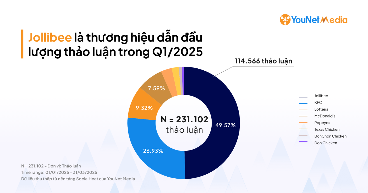 Gà rán quý I/2025: Truyền thông MXH ảnh hưởng gì đến phản hồi người tiêu dùng về thuộc tính thương hiệu?