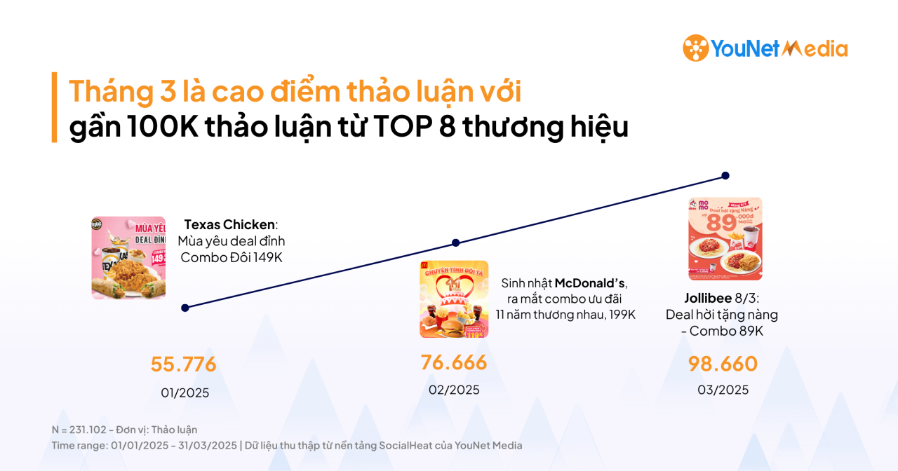 Gà rán quý I/2025: Truyền thông MXH ảnh hưởng gì đến phản hồi người tiêu dùng về thuộc tính thương hiệu?