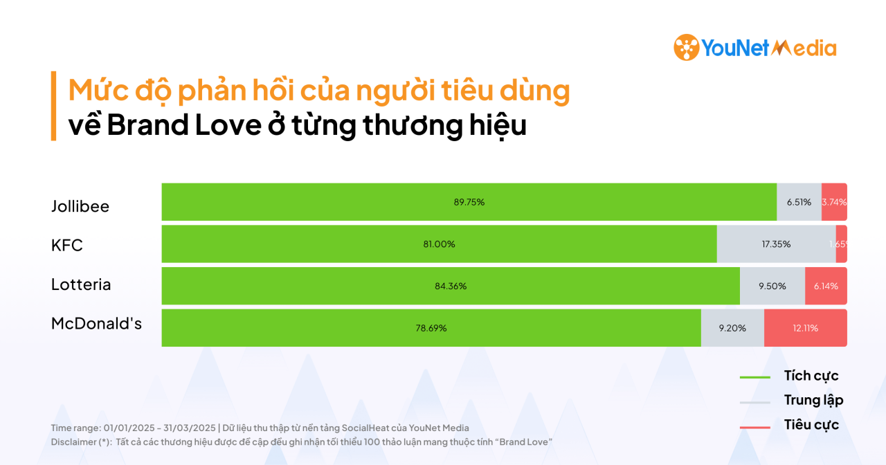 Gà rán quý I/2025: Truyền thông MXH ảnh hưởng gì đến phản hồi người tiêu dùng về thuộc tính thương hiệu?