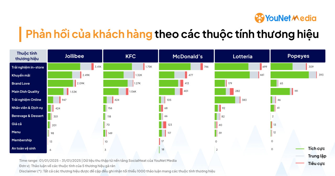 Gà rán quý I/2025: Truyền thông MXH ảnh hưởng gì đến phản hồi người tiêu dùng về thuộc tính thương hiệu?