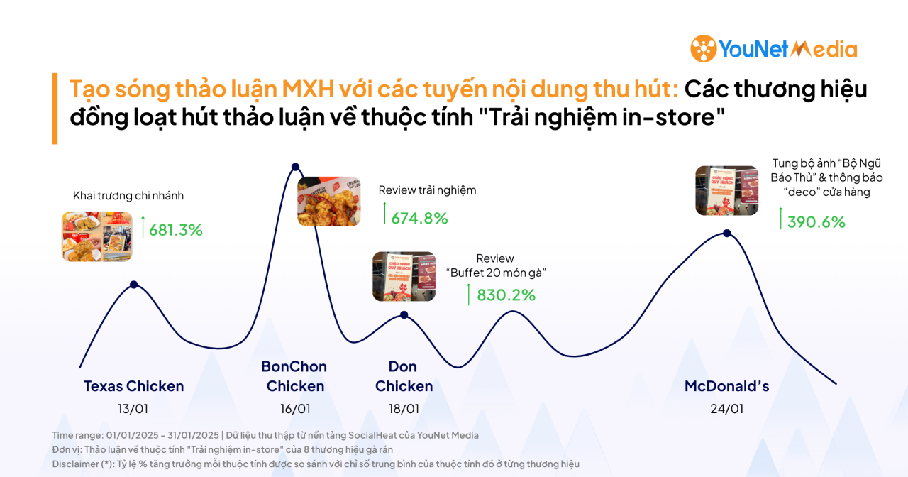 Gà rán quý I/2025: Truyền thông MXH ảnh hưởng gì đến phản hồi người tiêu dùng về thuộc tính thương hiệu?