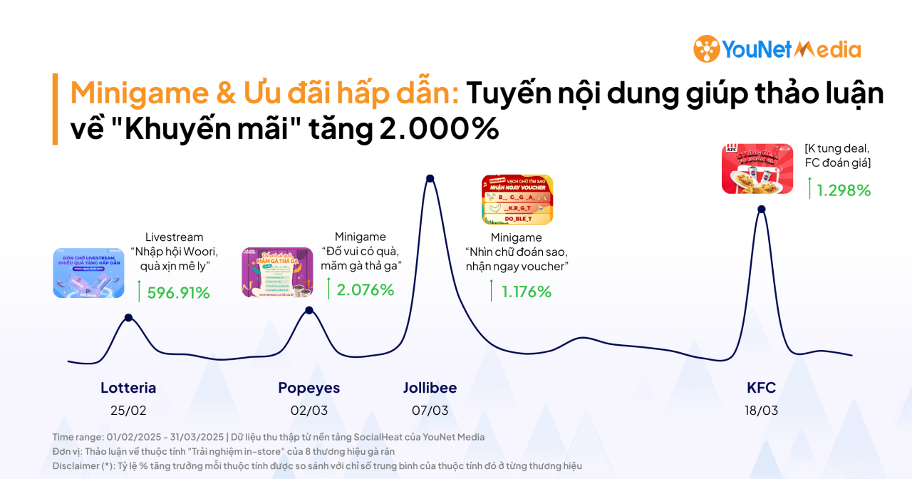 Gà rán quý I/2025: Truyền thông MXH ảnh hưởng gì đến phản hồi người tiêu dùng về thuộc tính thương hiệu?