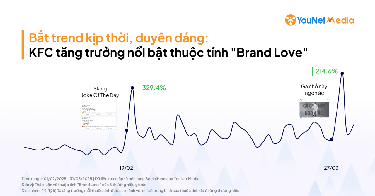 Gà rán quý I/2025: Truyền thông MXH ảnh hưởng gì đến phản hồi người tiêu dùng về thuộc tính thương hiệu?