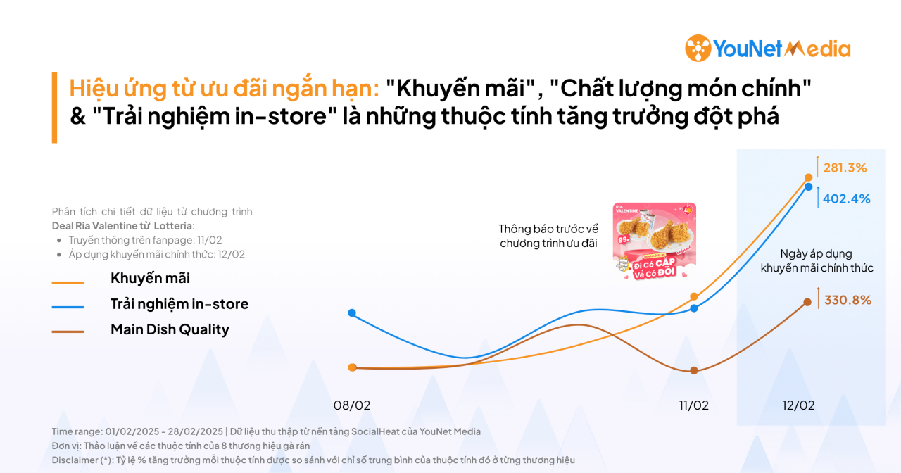 Gà rán quý I/2025: Truyền thông MXH ảnh hưởng gì đến phản hồi người tiêu dùng về thuộc tính thương hiệu?