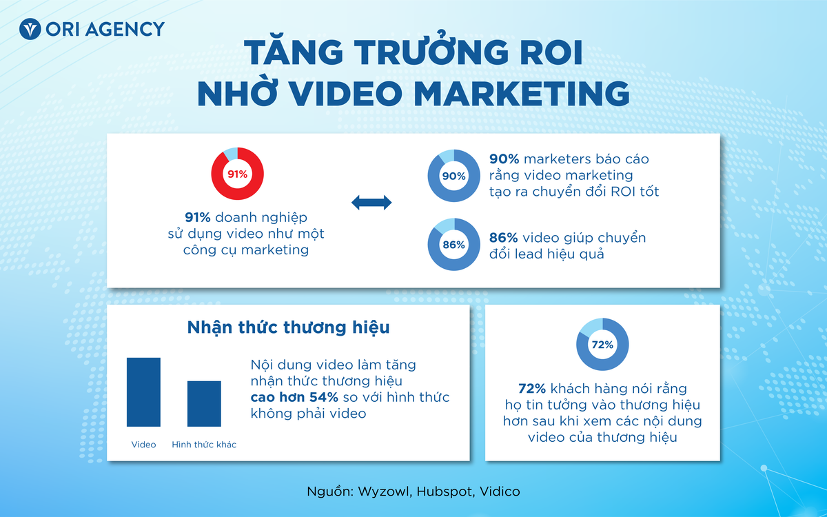 25+ số liệu video marketing mới nhất giúp thiết lập chiến lược content hiệu quả năm 2025