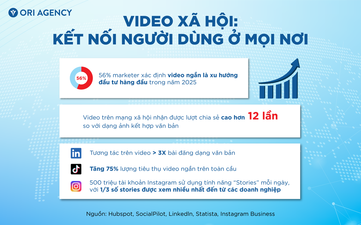 25+ số liệu video marketing mới nhất giúp thiết lập chiến lược content hiệu quả năm 2025